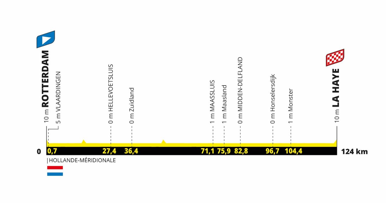 Tour de France Femmes avec Zwift 2024 Stage 1 Preview, Results and